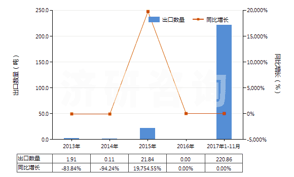 2013-2017年11月中國瀝青頁巖、油頁巖及焦油砂(HS27141000)出口量及增速統(tǒng)計